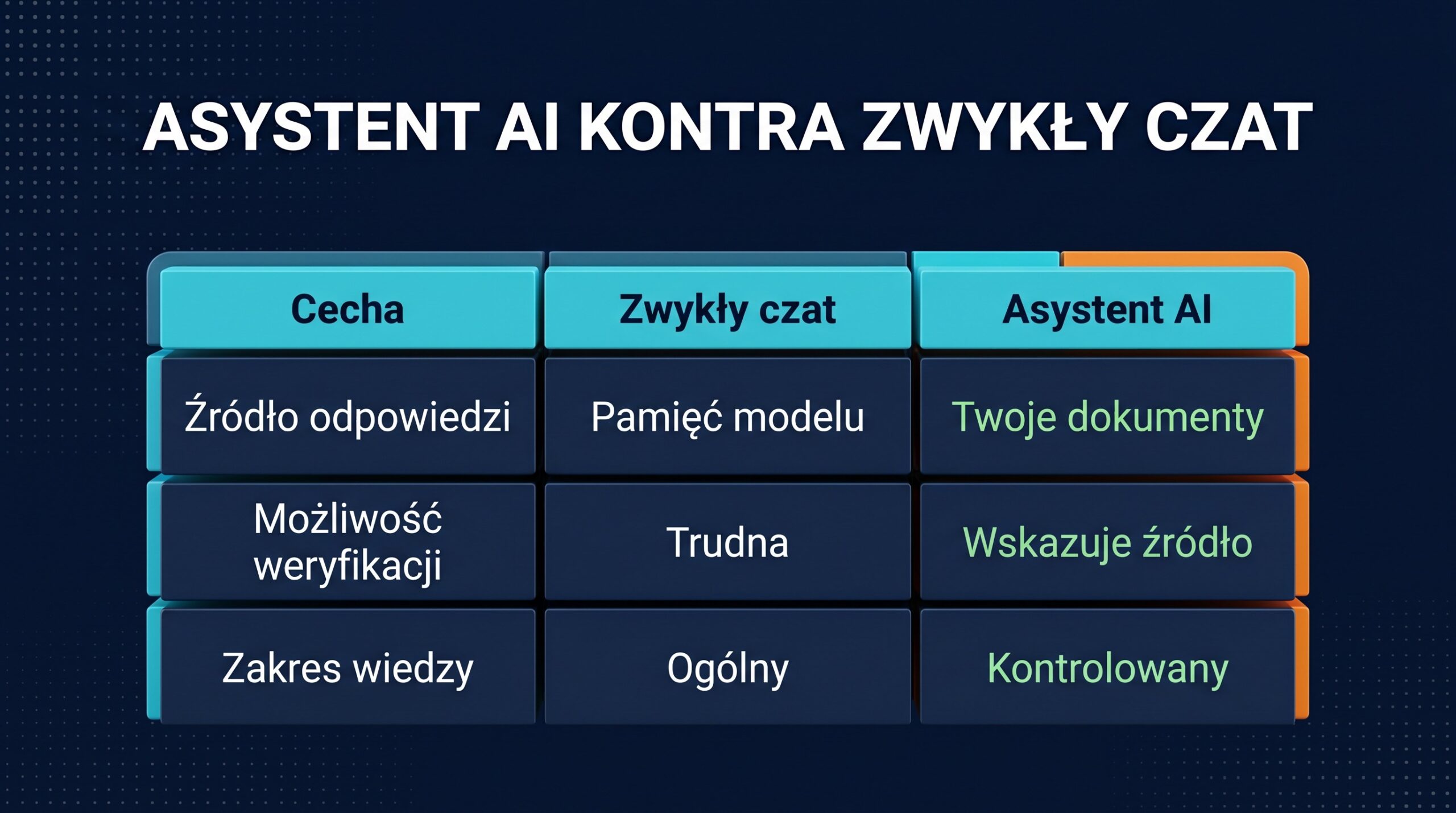 Asystent AI podłączony do bazy wiedzy kontra zwykły czat - trzy kluczowe różnice